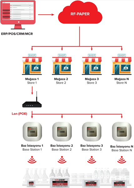 RFPaper Elektronik Raf Etiketi